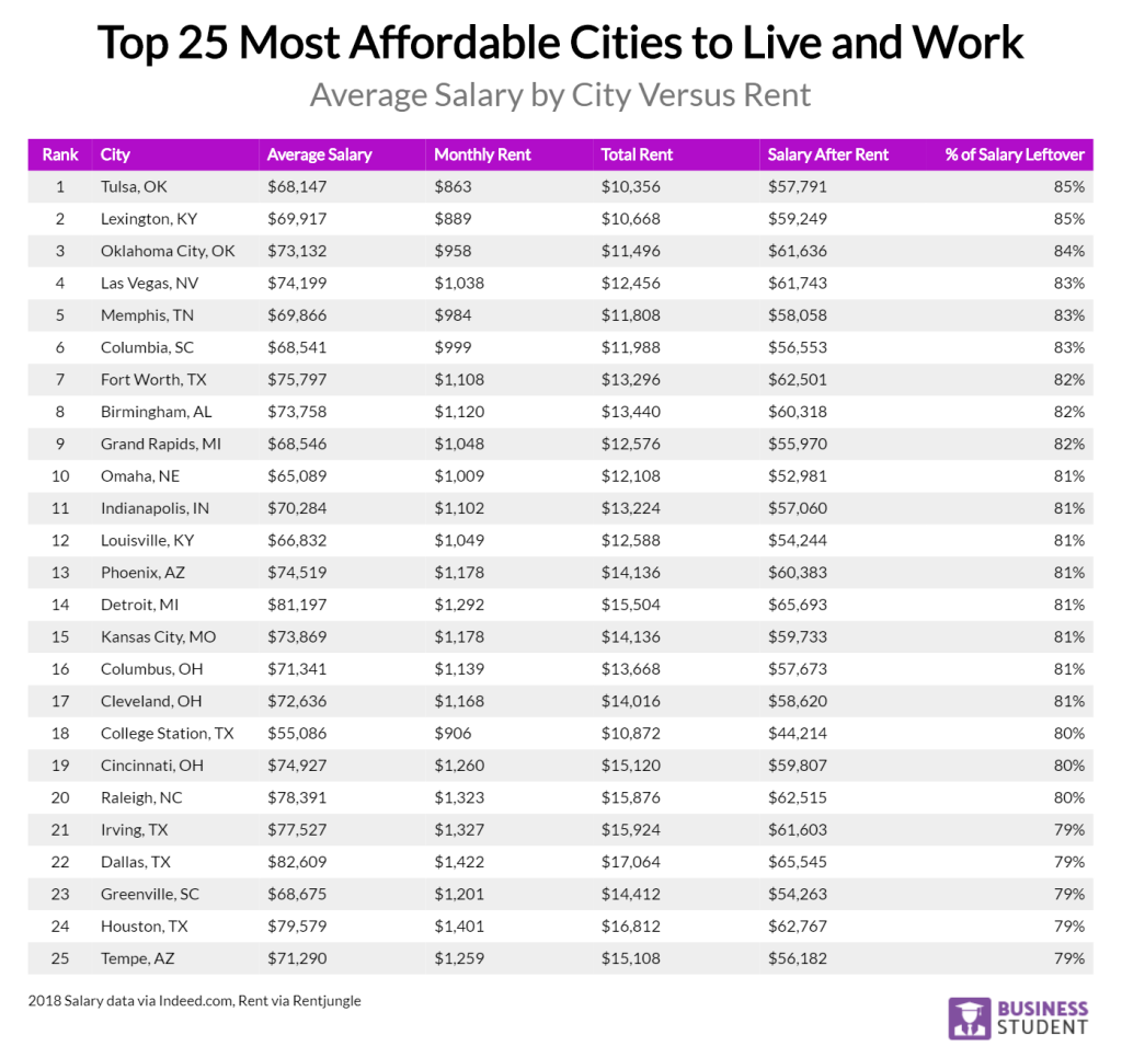 25 most affordable cities 1