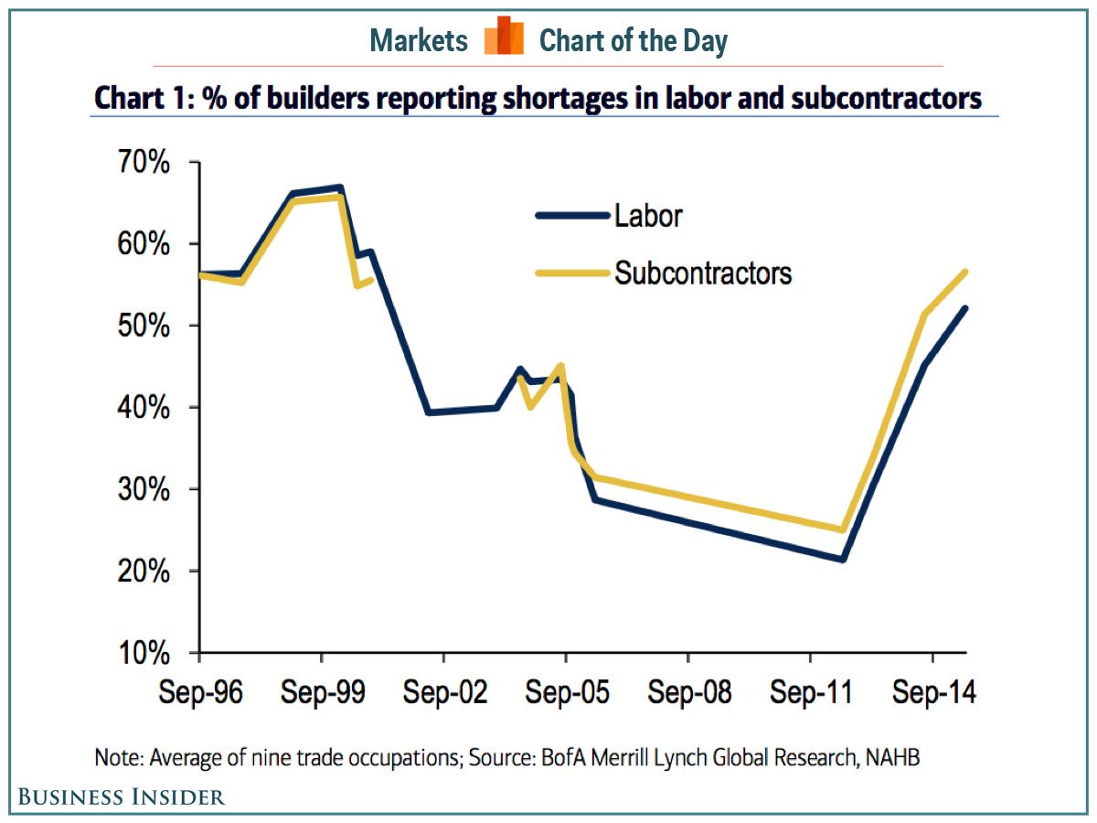 Construction Labor Shortages