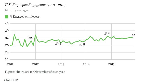 Employee Engagement Graph 3