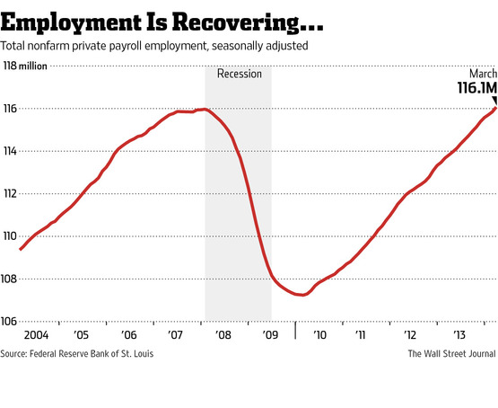 Employment Is Recovering