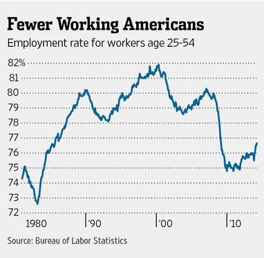 Fewer Working Americans