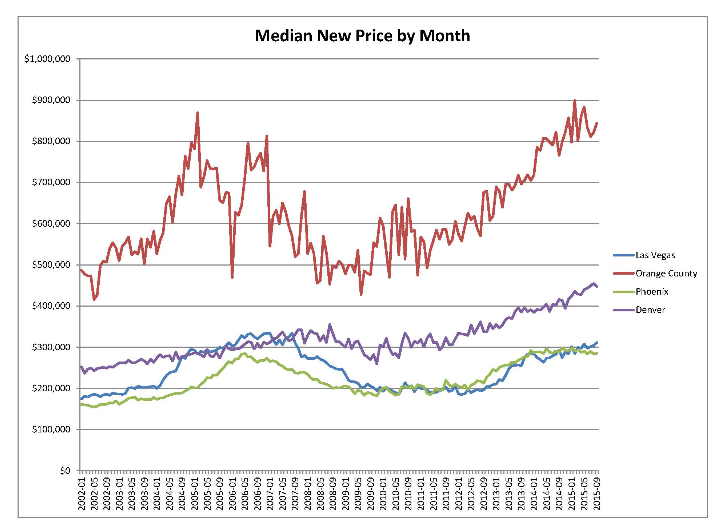 Housing Median price