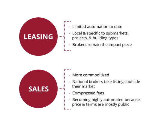 Leasing vs Sales