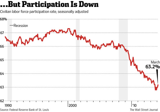 Participation Is Down
