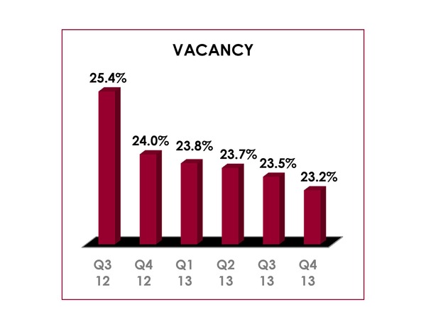 Q4 2013 Office Vacancy Chart