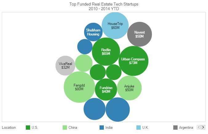 Top Funded RE Tech Startups
