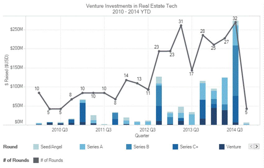 Venture Investments in RE Tech graph 2