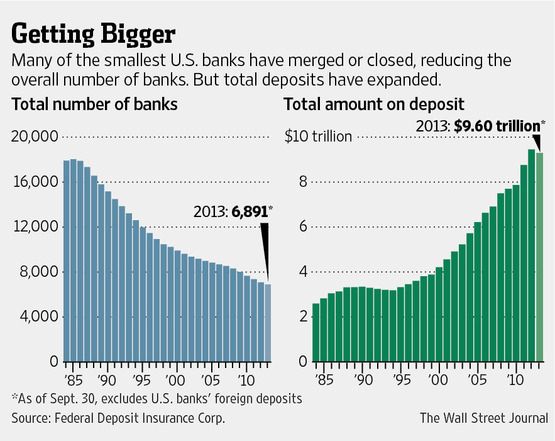 WSJ Article_Getting Bigger_banks