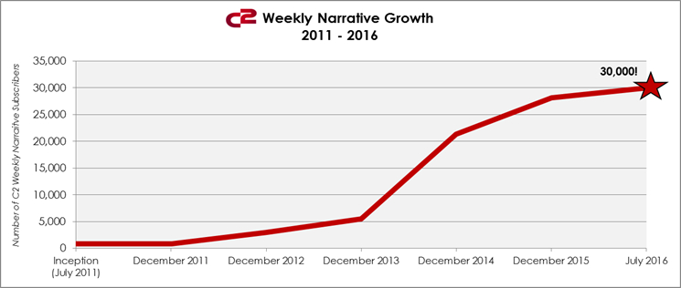 Weekly Narrative Growth