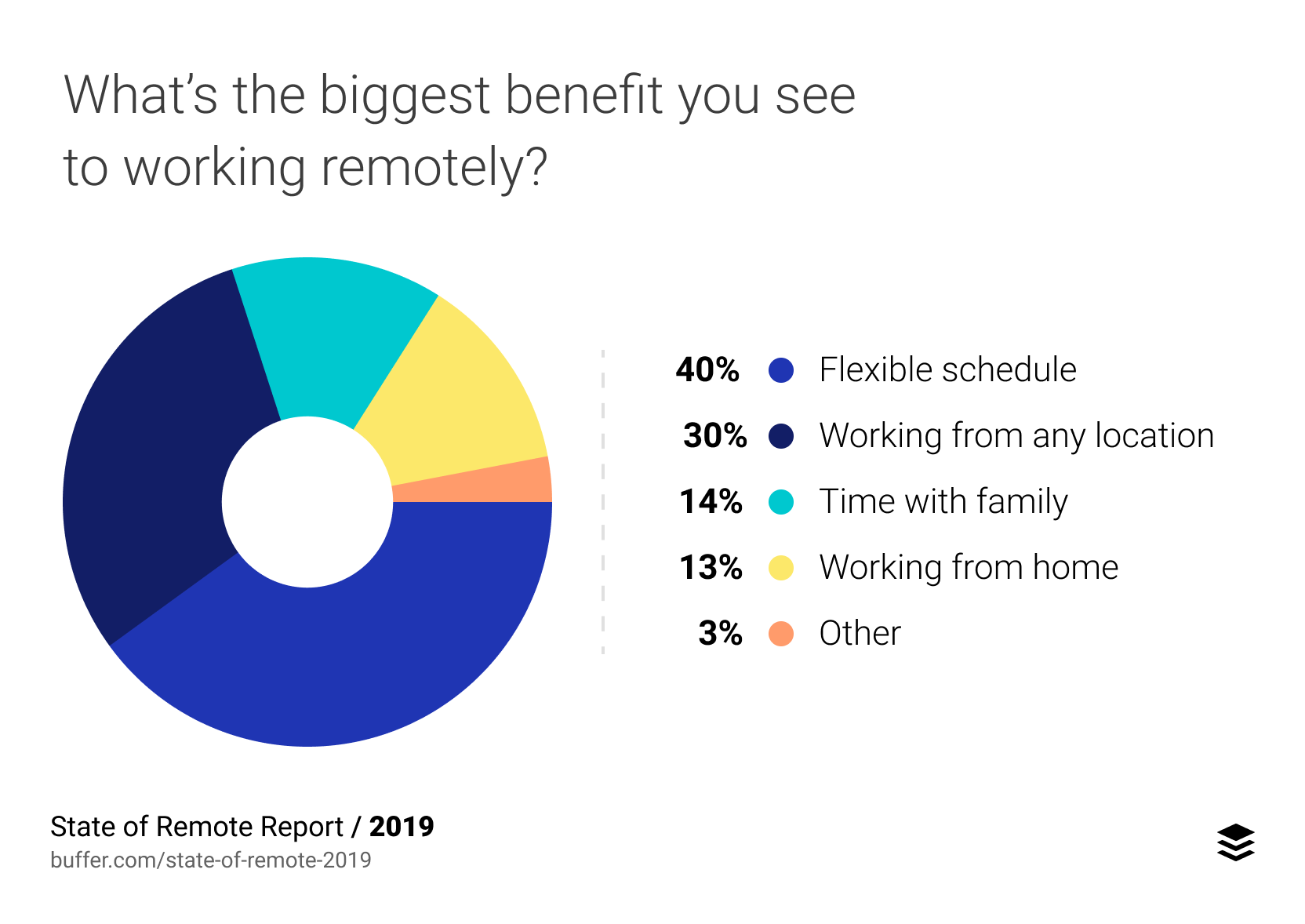 What’s the biggest benefit you see to working remotely?
