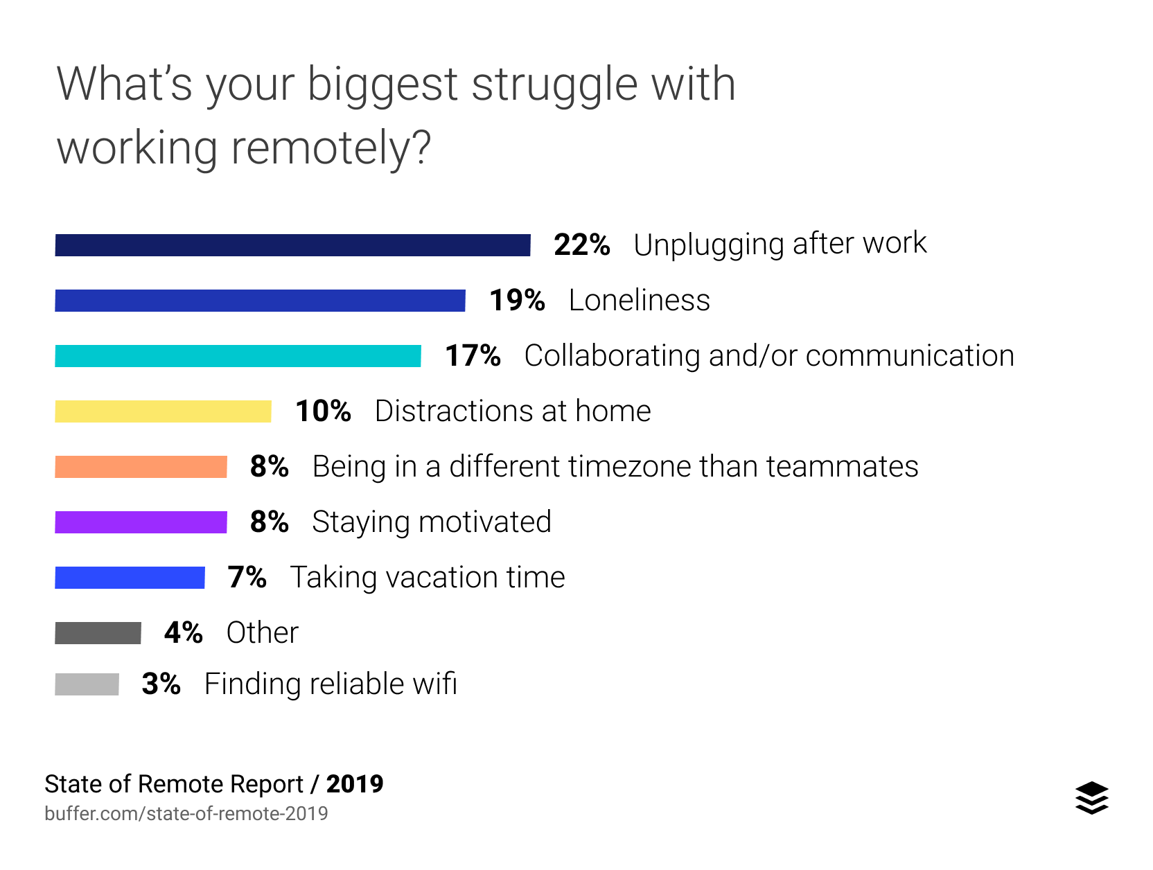 What’s your biggest struggle with working remotely?