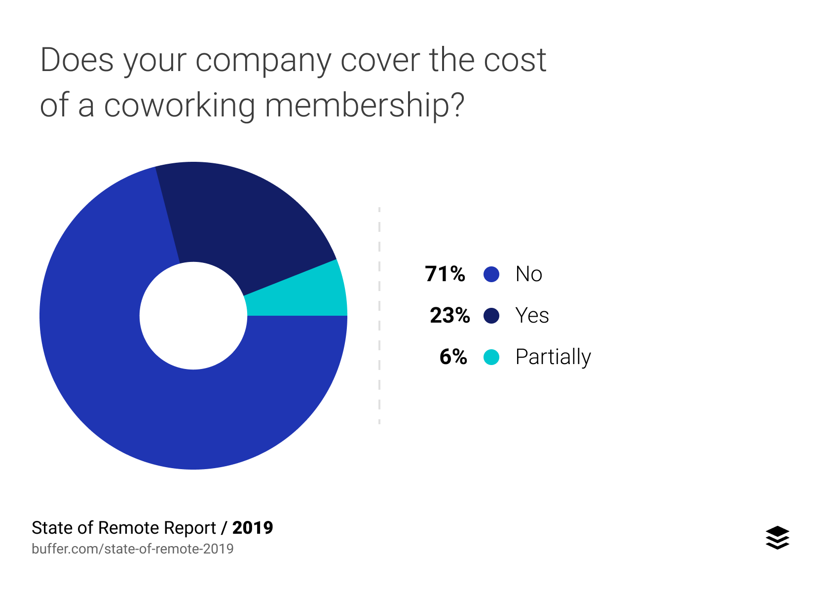 Does your company cover the cost of a coworking membership?