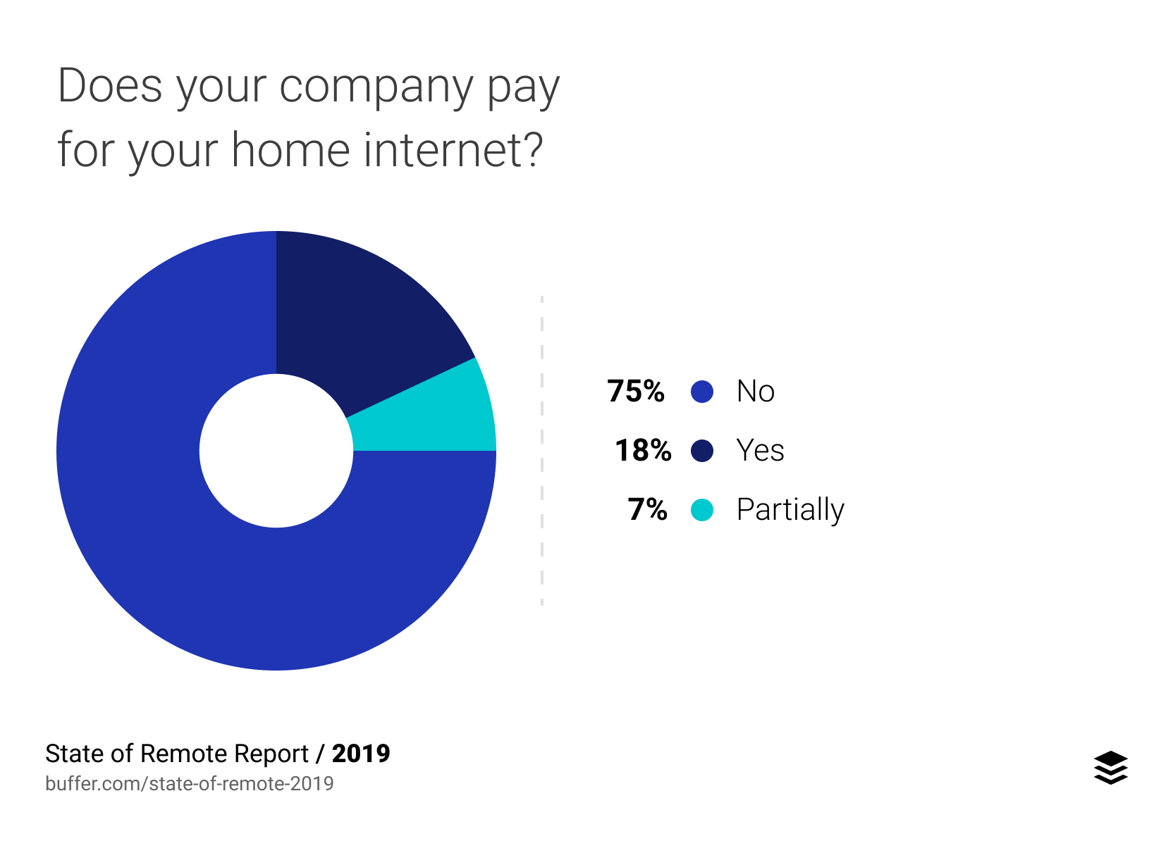 Does your company pay for your home internet?