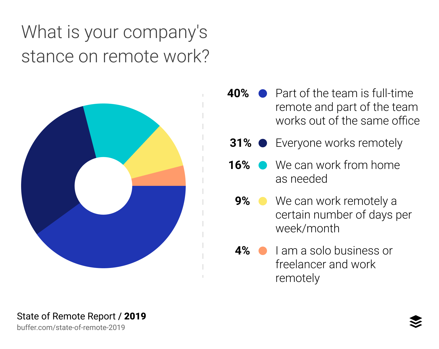 What is your company's stance on remote work