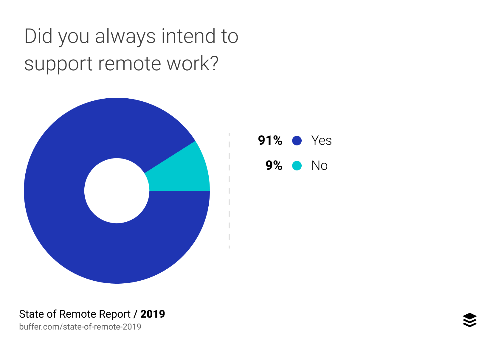Did you always intend to support remote work?