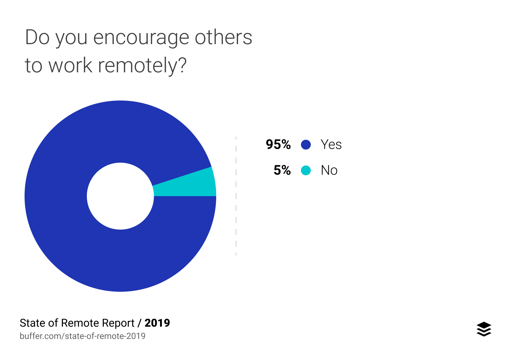 Do you encourage others to work remotely?