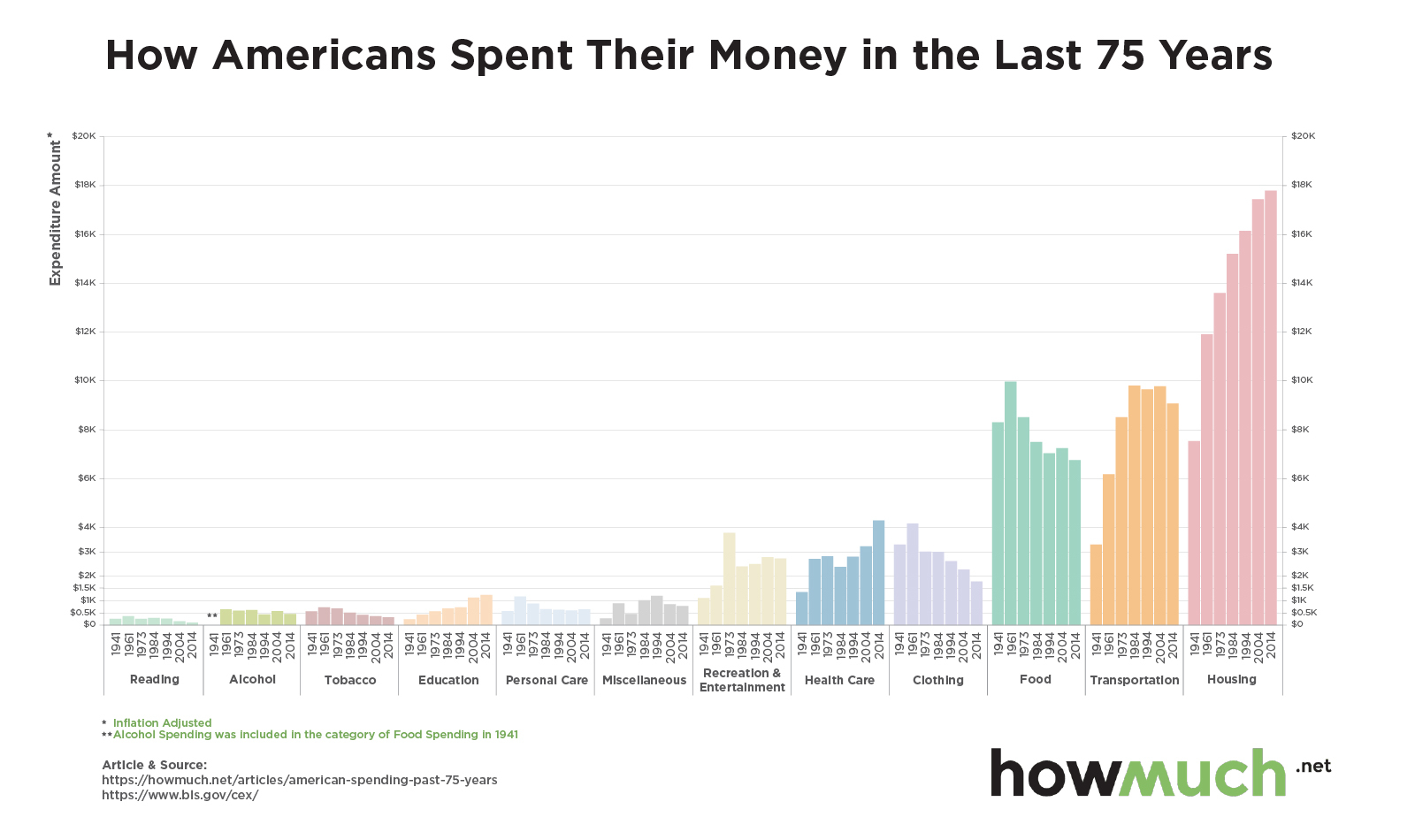 how-americans-spent-their-money-in-the-last-75-years__f_-f285