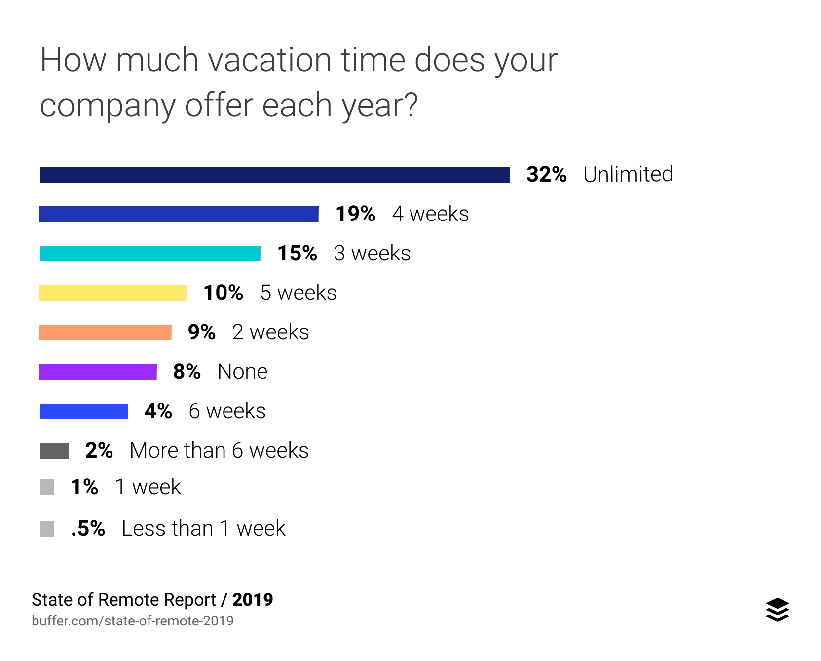 How much vacation time does your company offer each year?