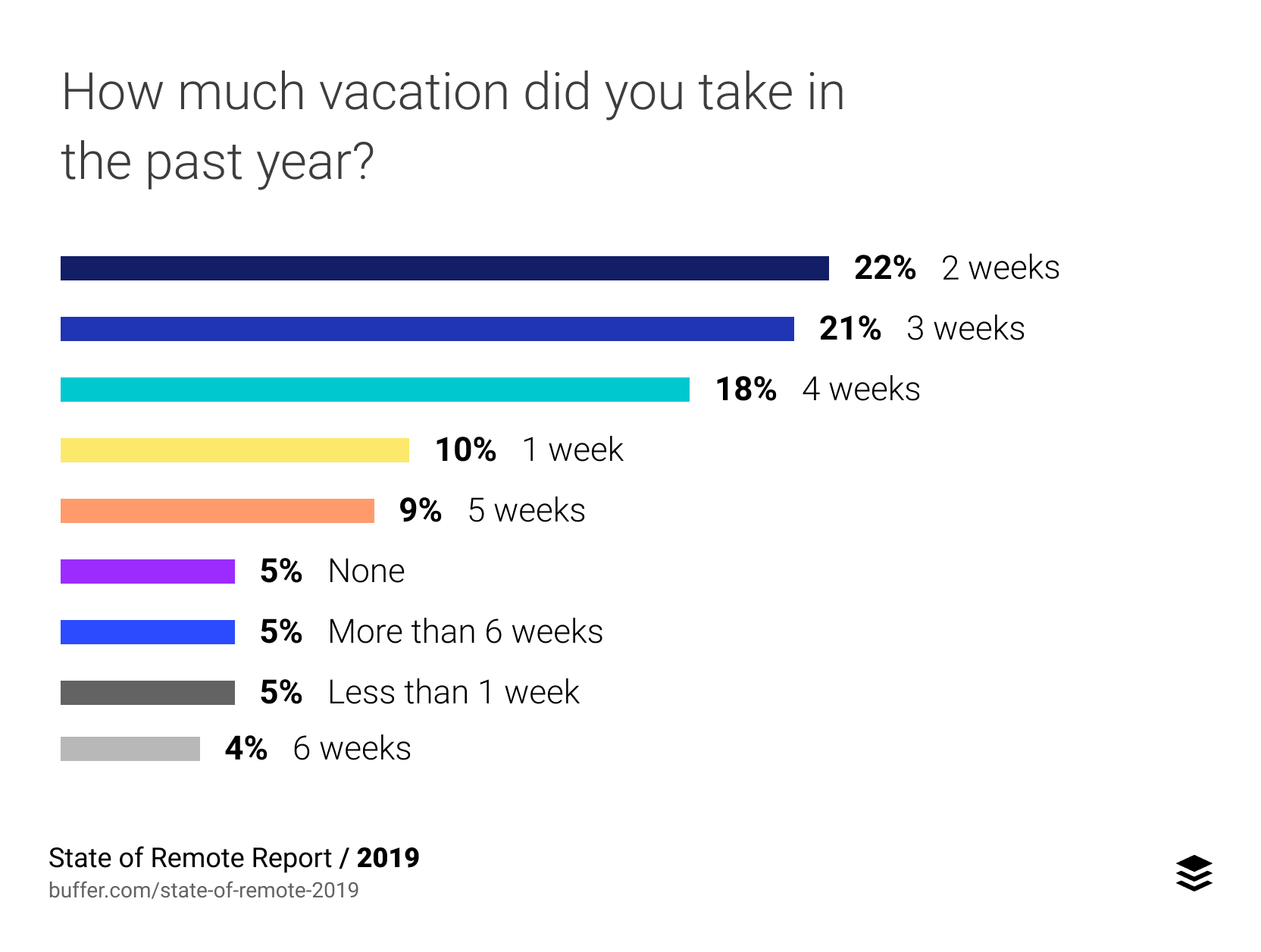 How much vacation did you take in the past year?