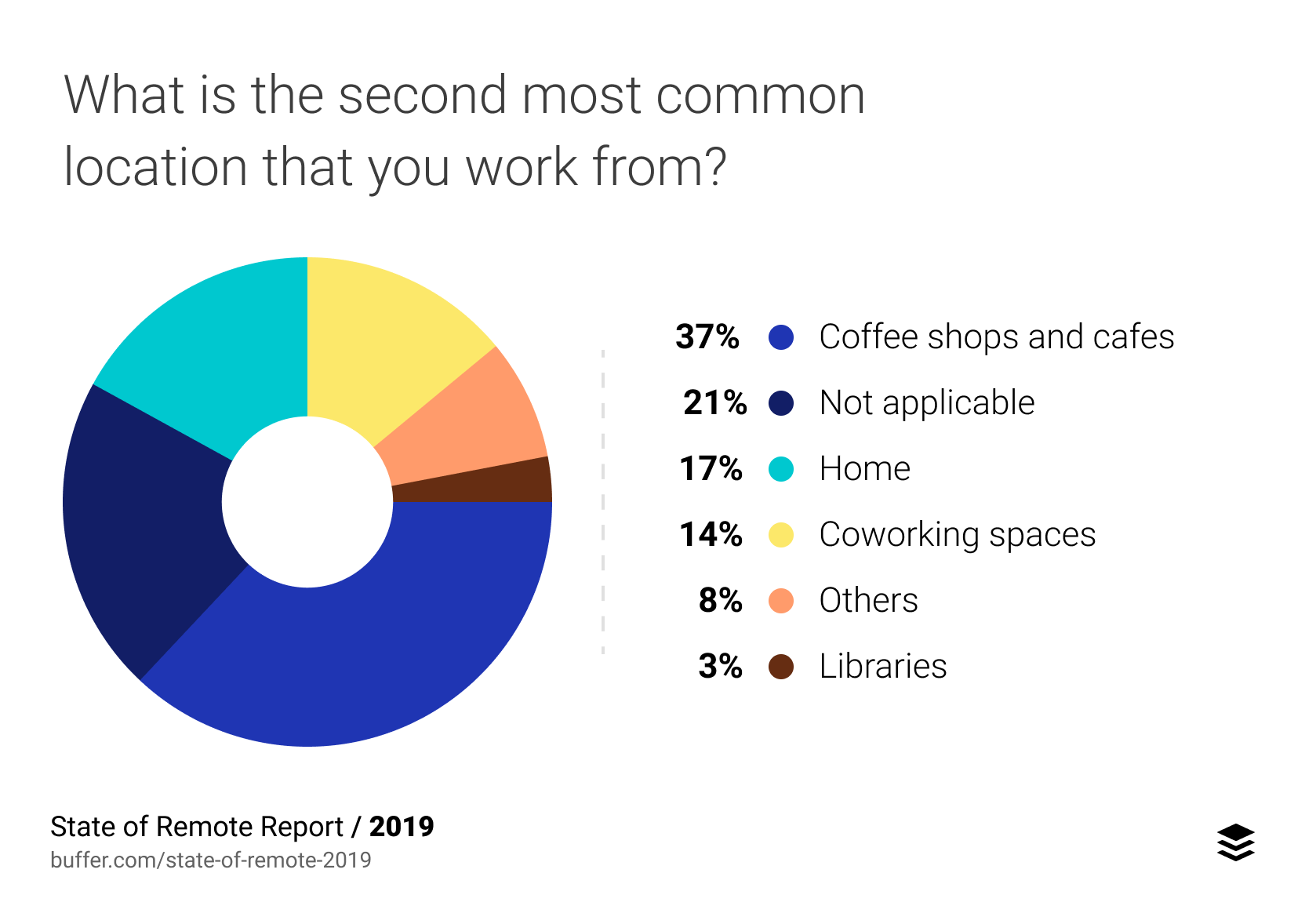 What is the second most common location that you work from?