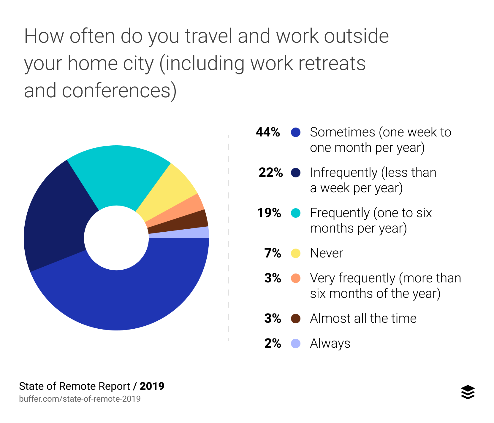 How often do you travel outside of your home city and work at the same time? (This includes work retreats, conferences, and any time you’re working in a different city.)