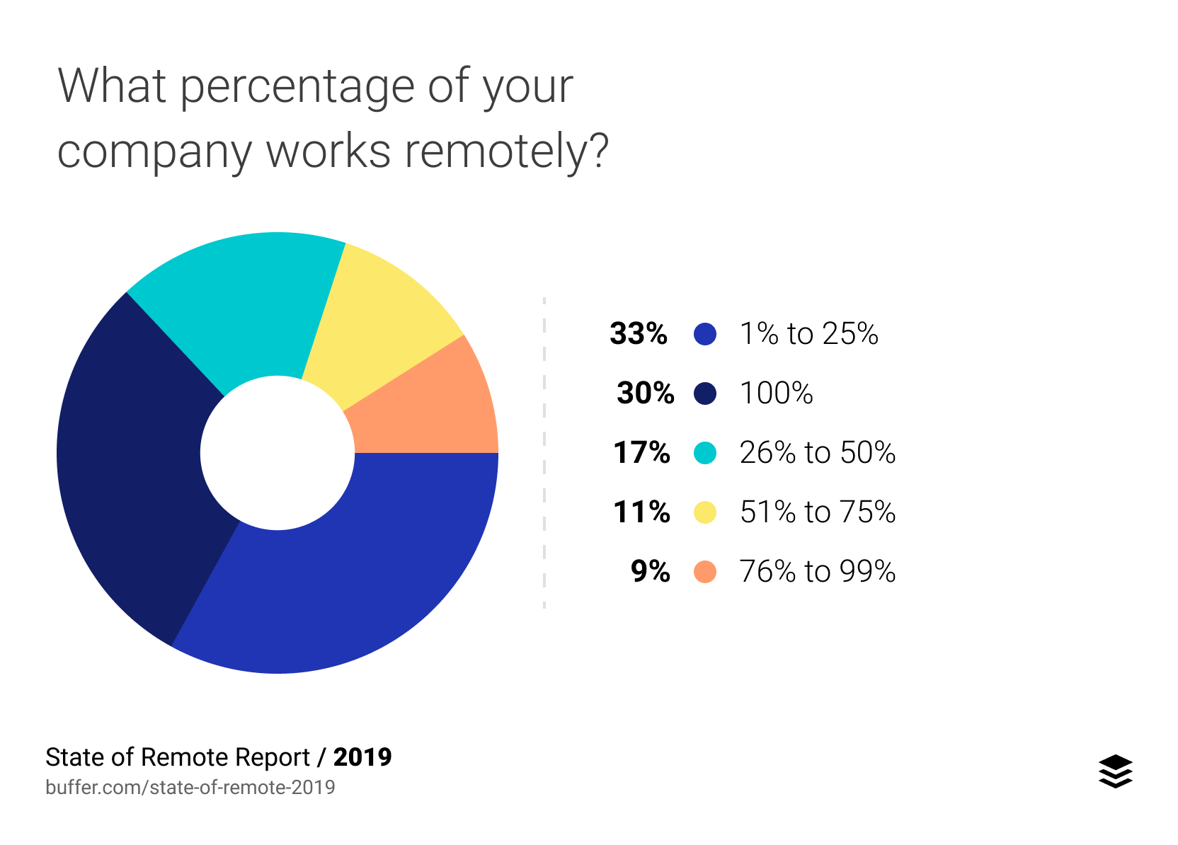 What percentage of your company works remotely?